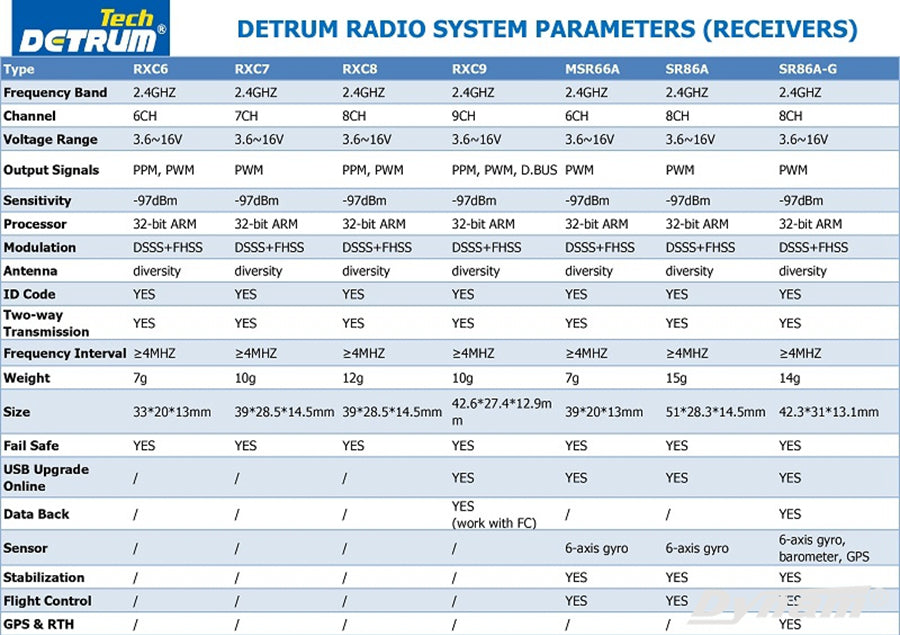 Detrum-Radio-System-Parameters-Receivers