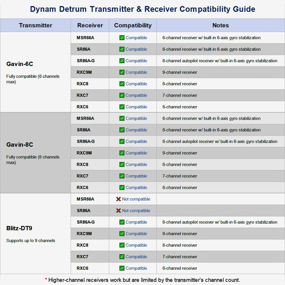 Dynam Detrum Transmitter Receiver Compatibility Guide